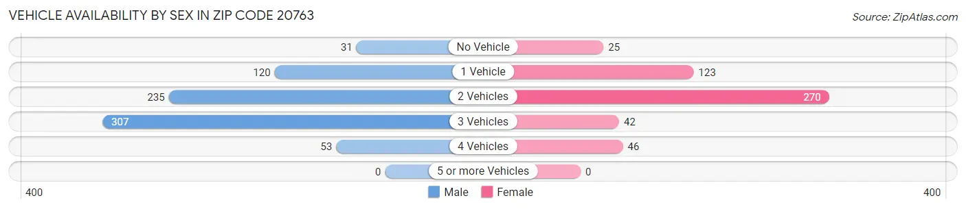 Vehicle Availability by Sex in Zip Code 20763