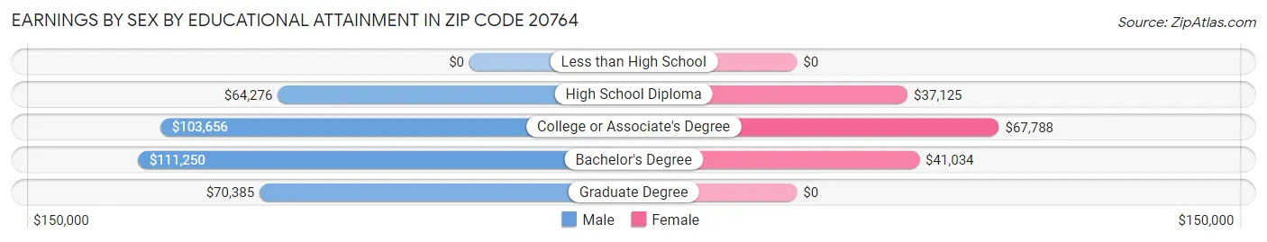 Earnings by Sex by Educational Attainment in Zip Code 20764