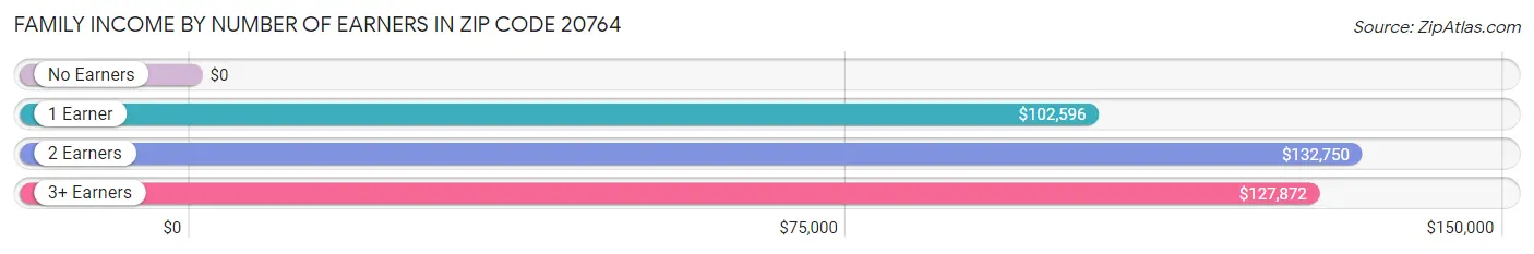 Family Income by Number of Earners in Zip Code 20764