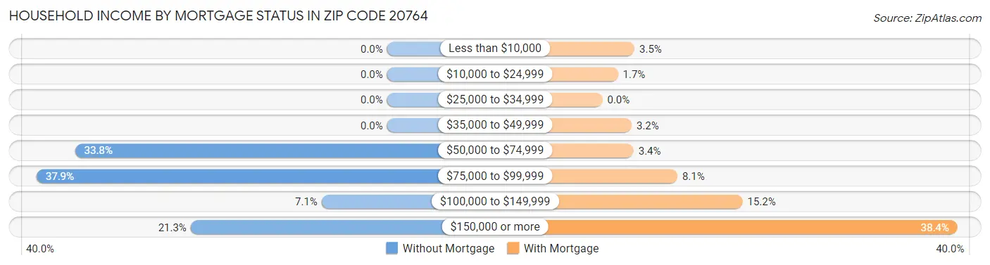 Household Income by Mortgage Status in Zip Code 20764