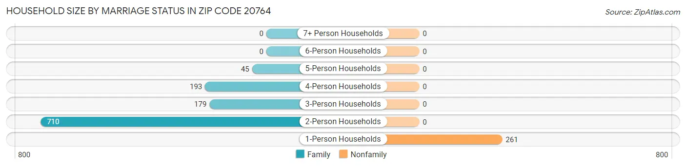 Household Size by Marriage Status in Zip Code 20764