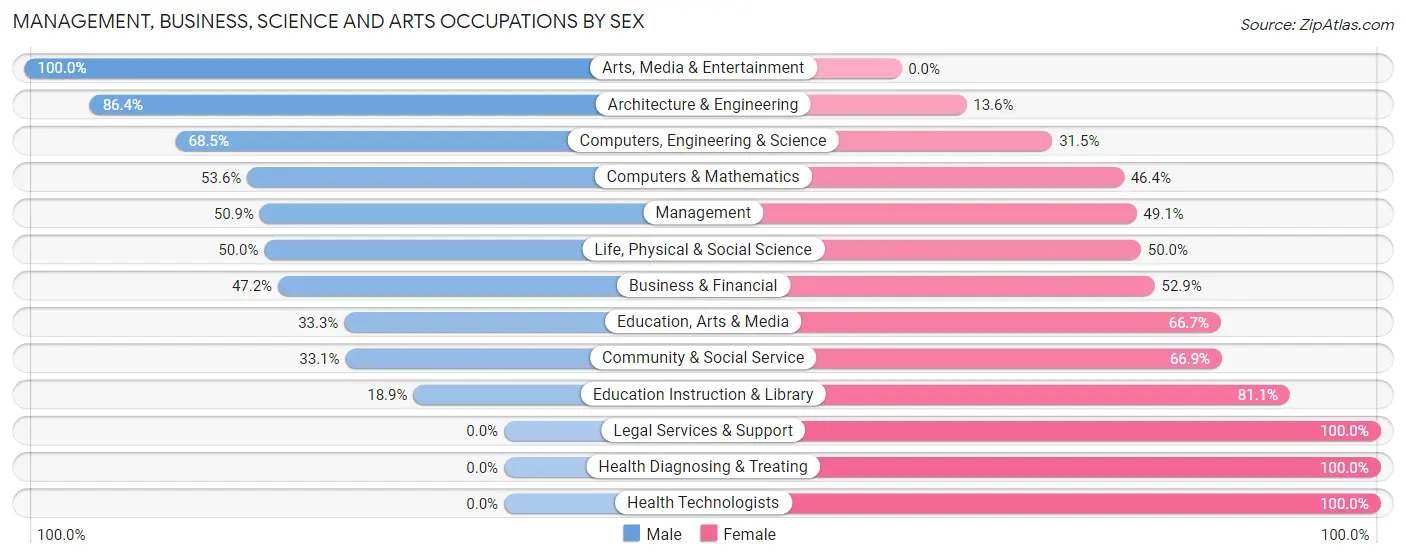 Management, Business, Science and Arts Occupations by Sex in Zip Code 20764