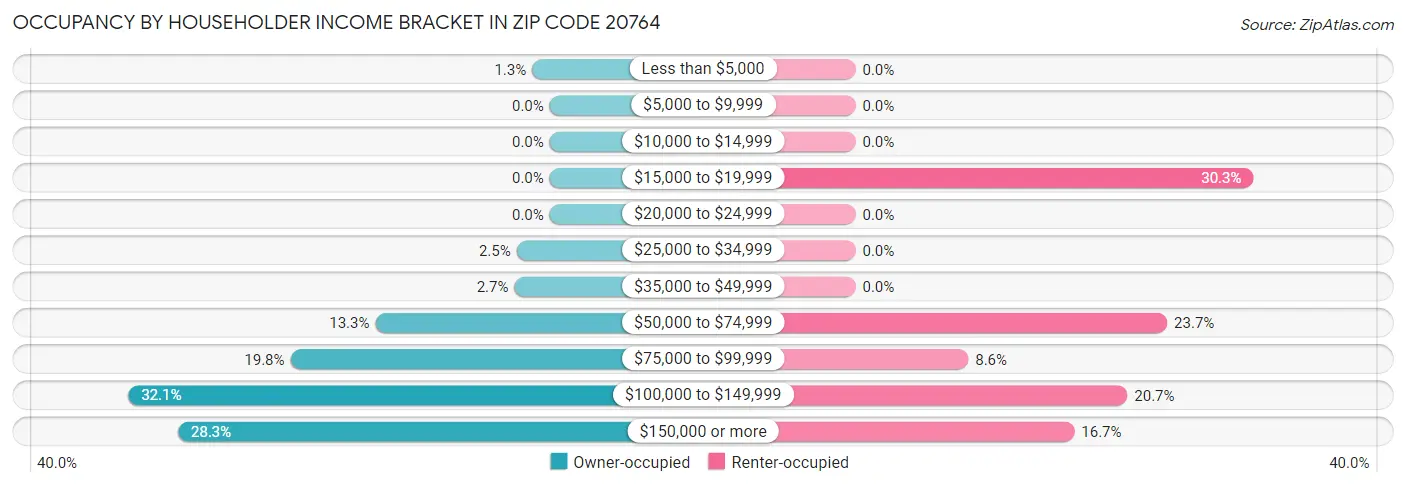 Occupancy by Householder Income Bracket in Zip Code 20764