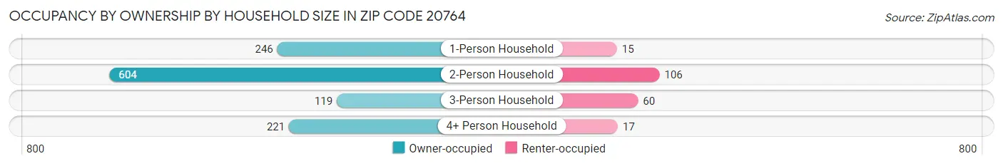 Occupancy by Ownership by Household Size in Zip Code 20764