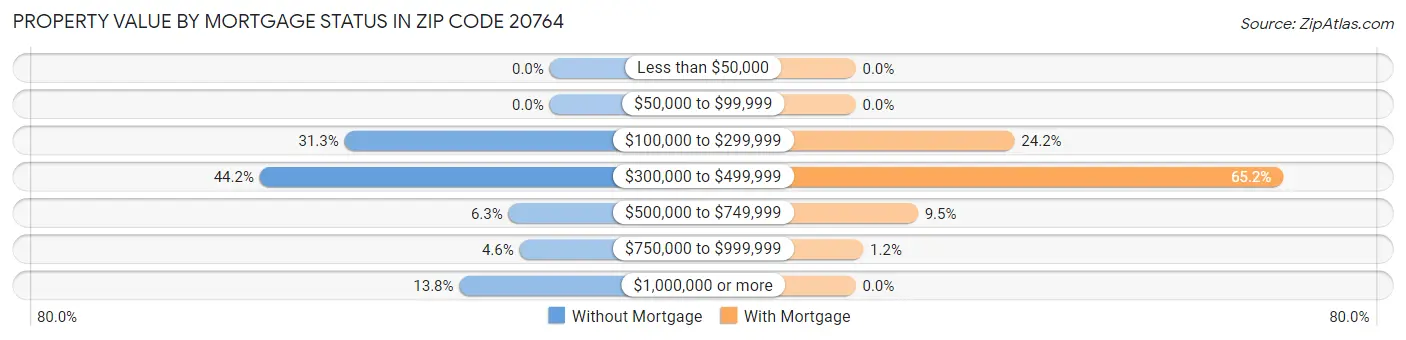 Property Value by Mortgage Status in Zip Code 20764