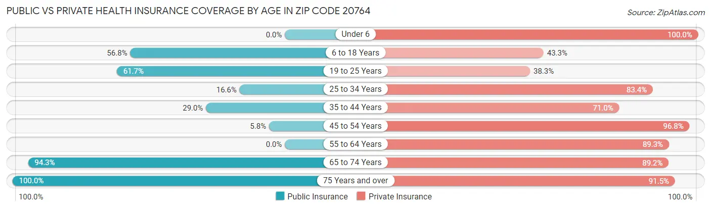 Public vs Private Health Insurance Coverage by Age in Zip Code 20764
