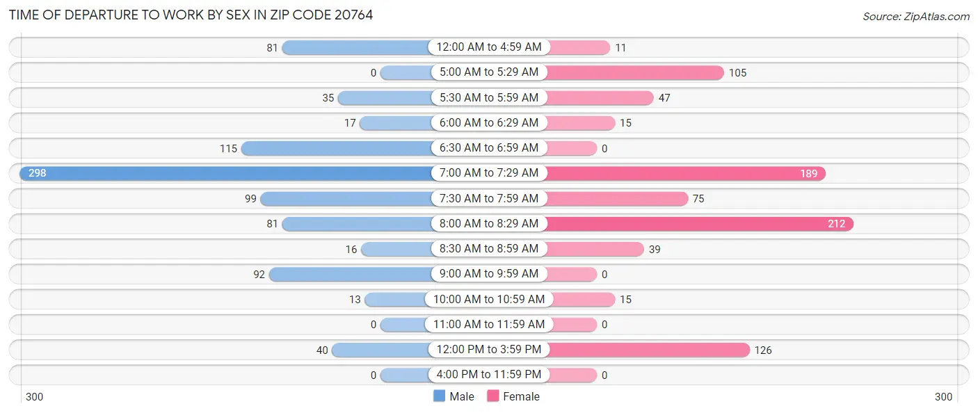 Time of Departure to Work by Sex in Zip Code 20764