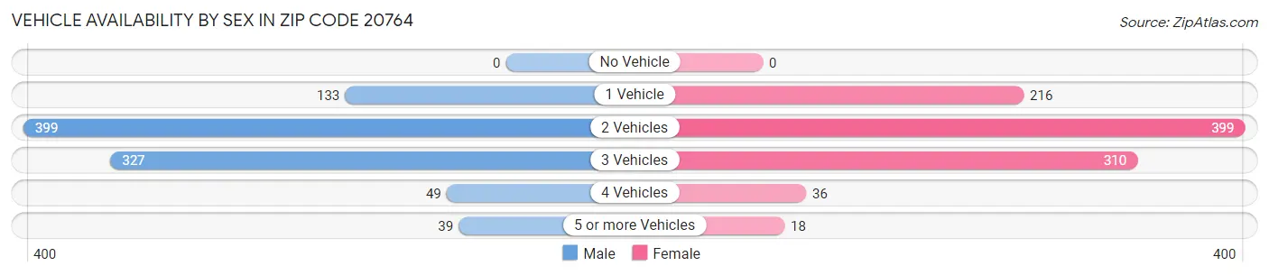 Vehicle Availability by Sex in Zip Code 20764