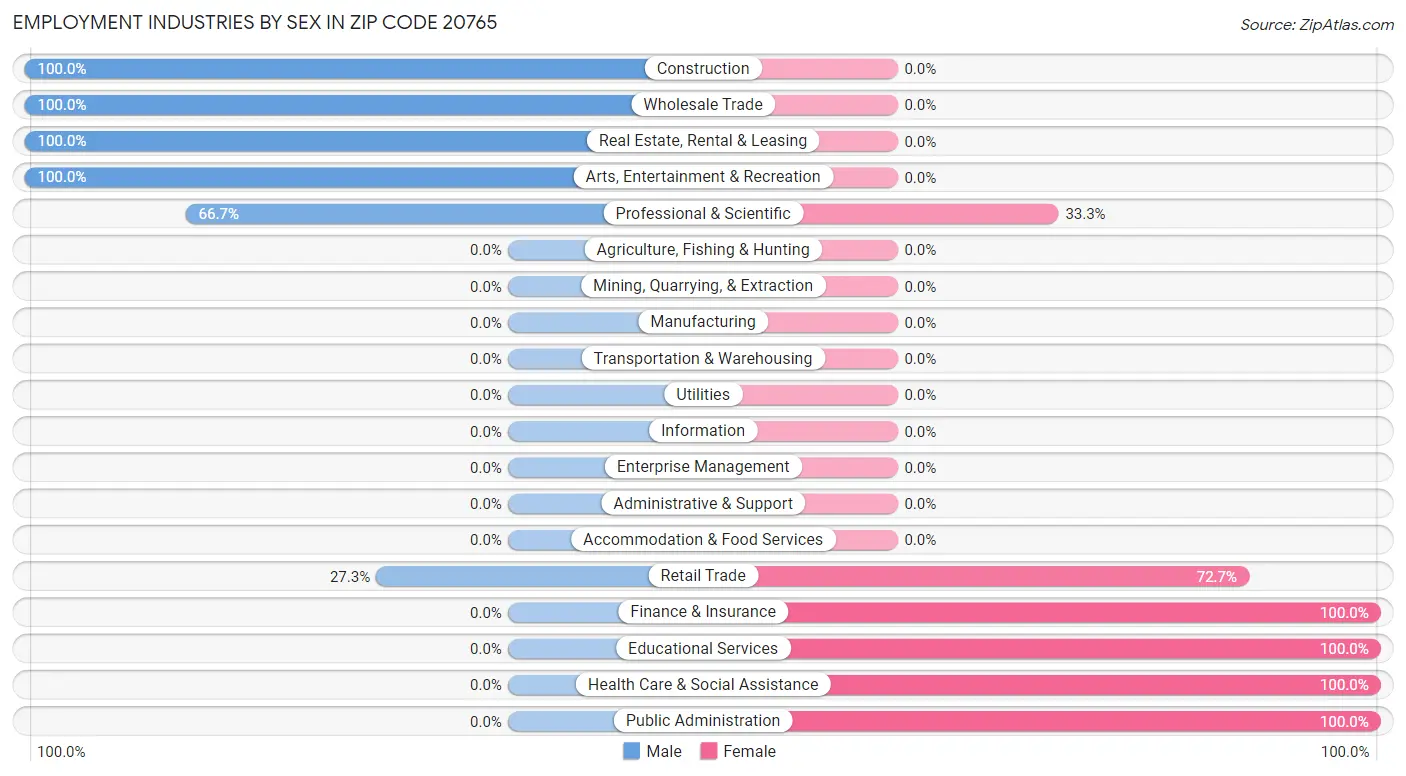 Employment Industries by Sex in Zip Code 20765