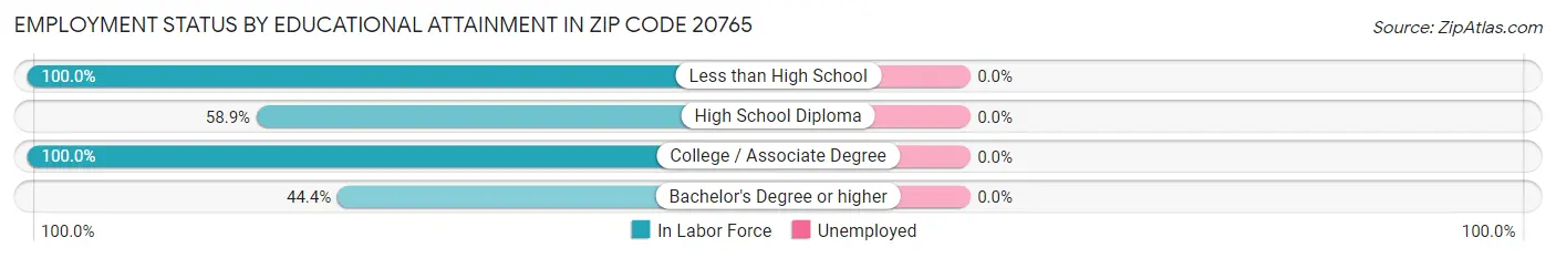 Employment Status by Educational Attainment in Zip Code 20765