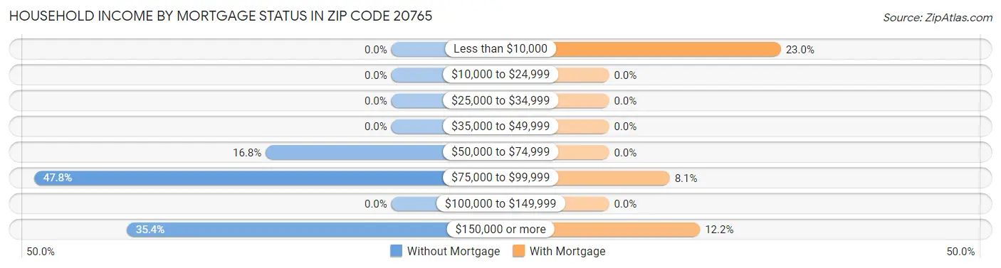 Household Income by Mortgage Status in Zip Code 20765