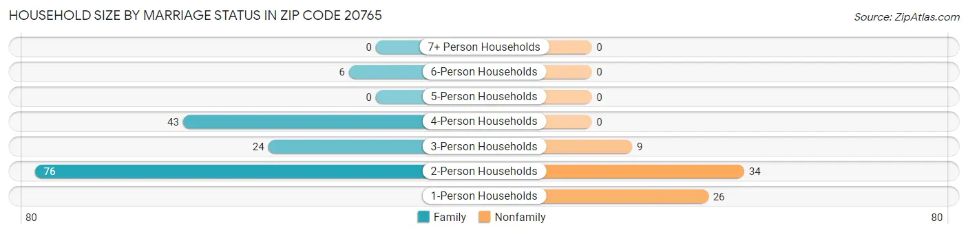 Household Size by Marriage Status in Zip Code 20765