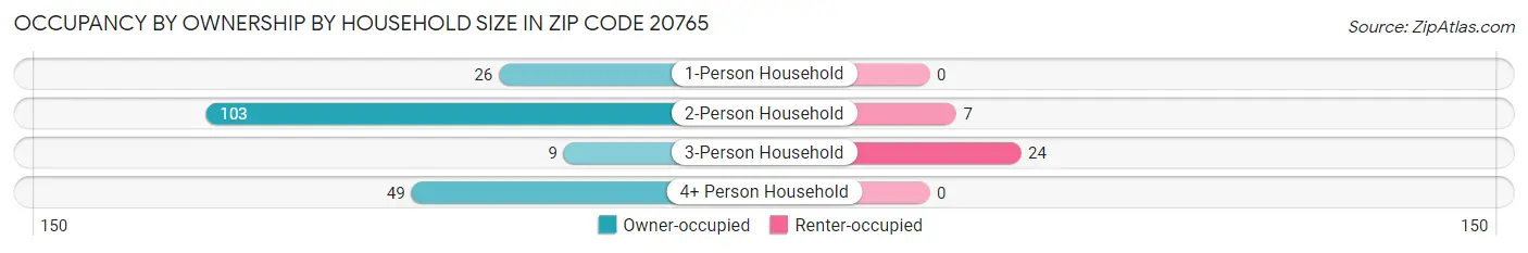 Occupancy by Ownership by Household Size in Zip Code 20765