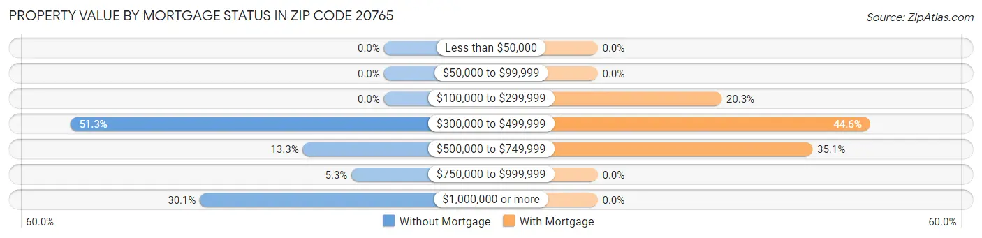 Property Value by Mortgage Status in Zip Code 20765