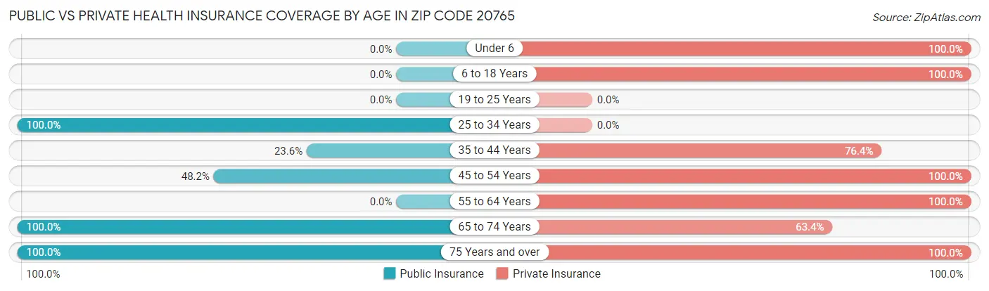 Public vs Private Health Insurance Coverage by Age in Zip Code 20765