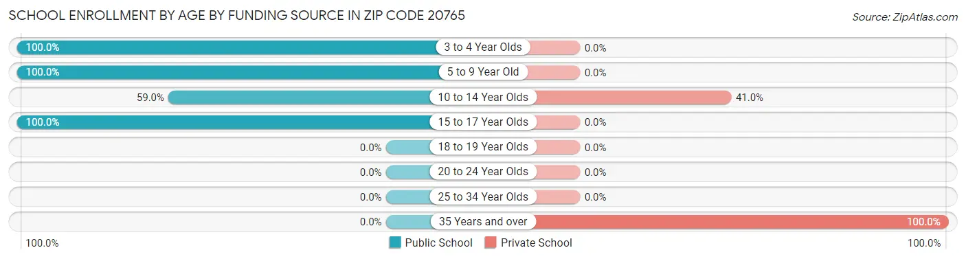 School Enrollment by Age by Funding Source in Zip Code 20765