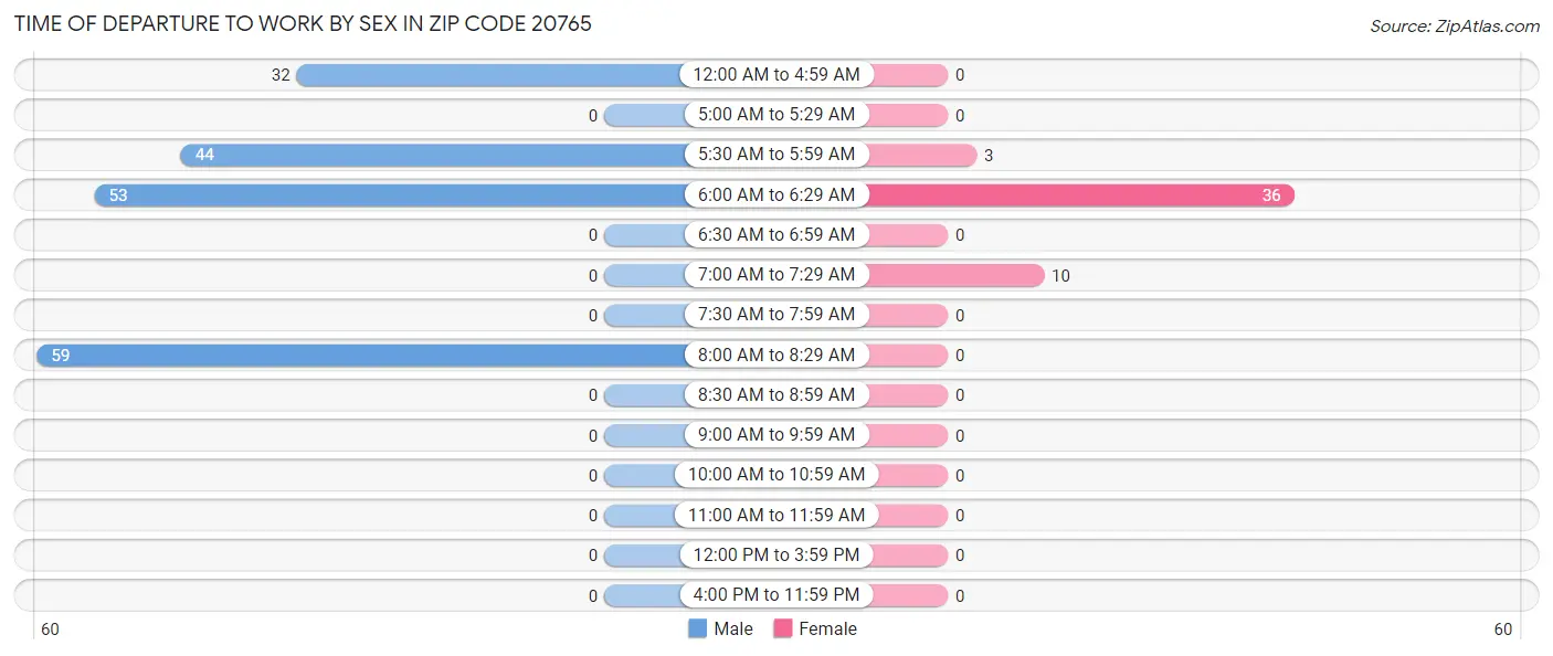 Time of Departure to Work by Sex in Zip Code 20765