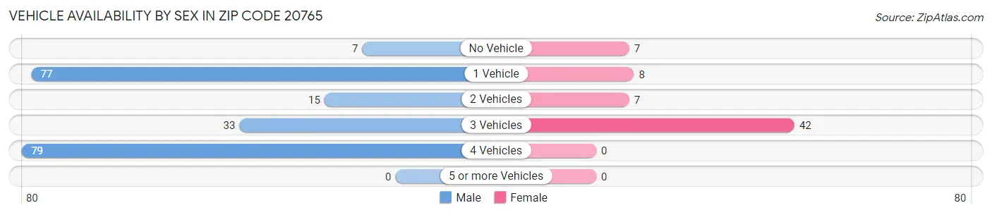 Vehicle Availability by Sex in Zip Code 20765
