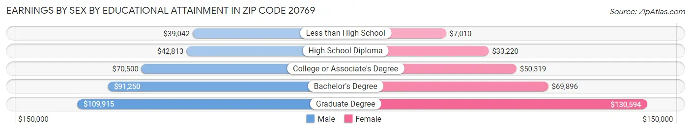 Earnings by Sex by Educational Attainment in Zip Code 20769