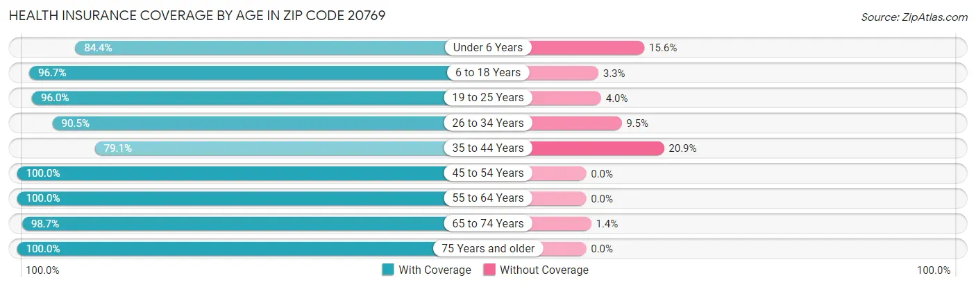 Health Insurance Coverage by Age in Zip Code 20769