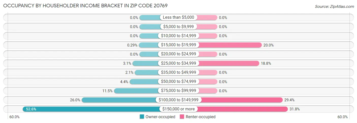 Occupancy by Householder Income Bracket in Zip Code 20769
