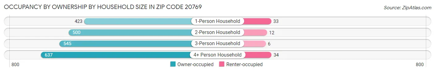 Occupancy by Ownership by Household Size in Zip Code 20769