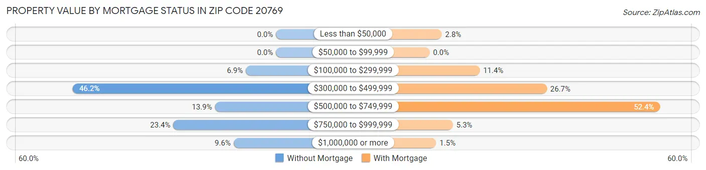 Property Value by Mortgage Status in Zip Code 20769