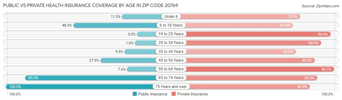 Public vs Private Health Insurance Coverage by Age in Zip Code 20769