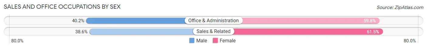 Sales and Office Occupations by Sex in Zip Code 20769