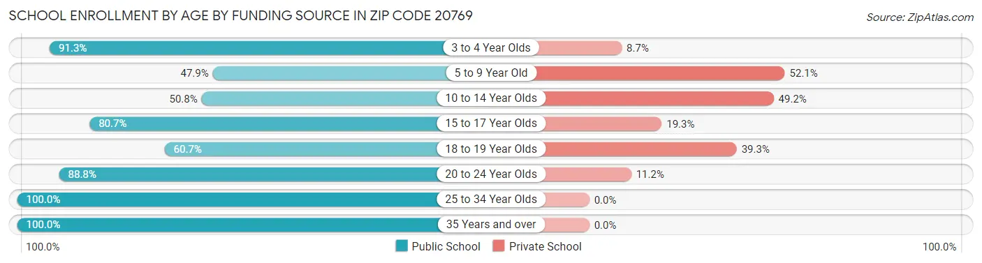 School Enrollment by Age by Funding Source in Zip Code 20769