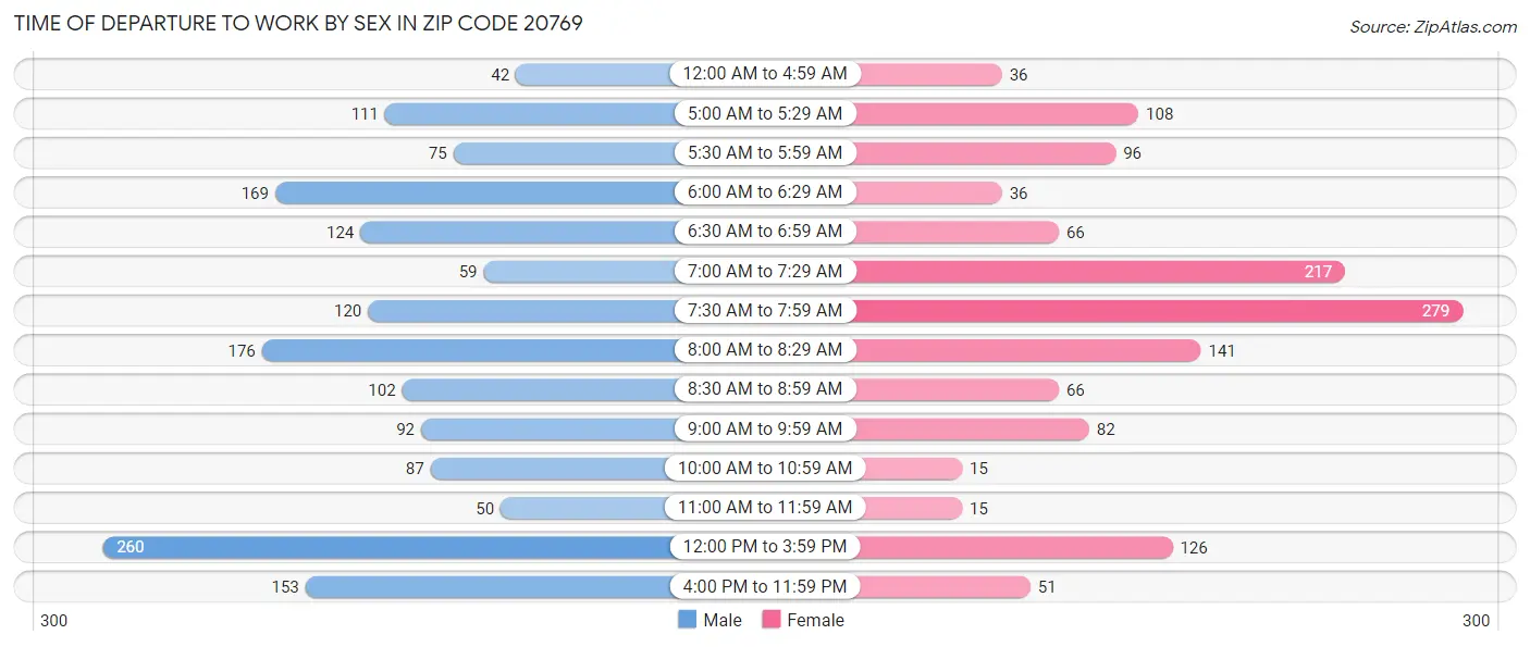 Time of Departure to Work by Sex in Zip Code 20769