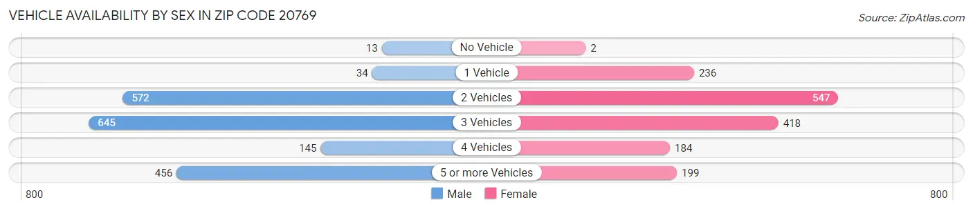 Vehicle Availability by Sex in Zip Code 20769