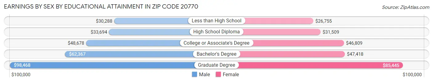 Earnings by Sex by Educational Attainment in Zip Code 20770
