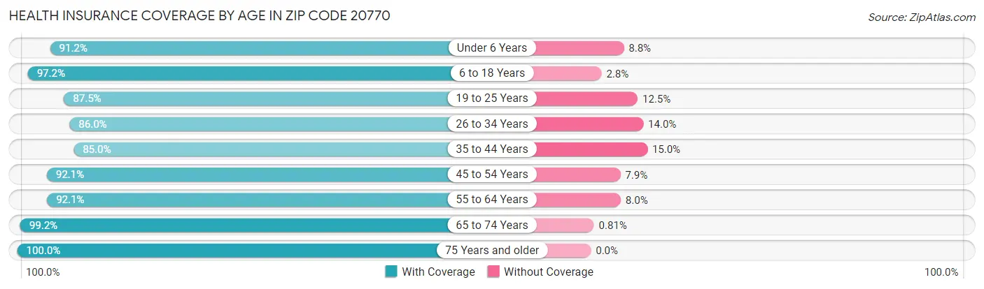 Health Insurance Coverage by Age in Zip Code 20770
