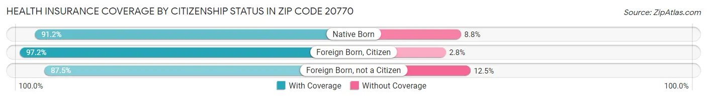 Health Insurance Coverage by Citizenship Status in Zip Code 20770