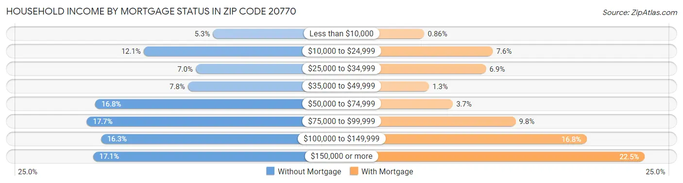 Household Income by Mortgage Status in Zip Code 20770