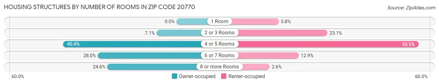 Housing Structures by Number of Rooms in Zip Code 20770