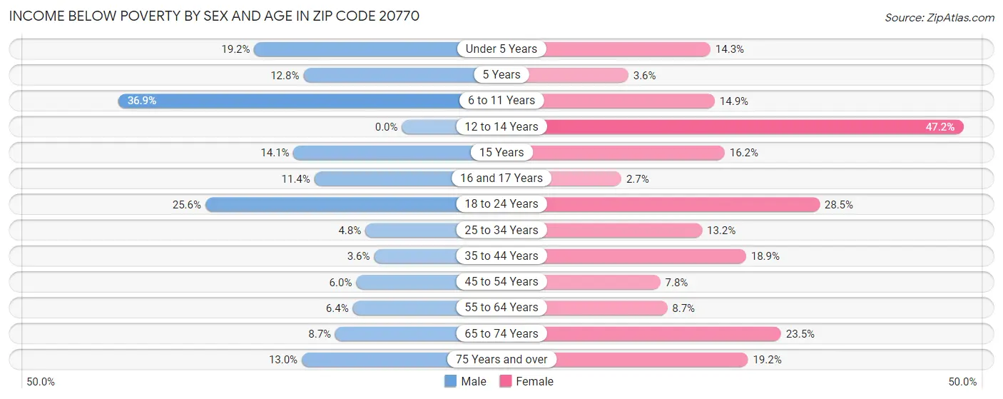 Income Below Poverty by Sex and Age in Zip Code 20770