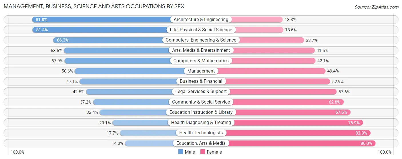 Management, Business, Science and Arts Occupations by Sex in Zip Code 20770
