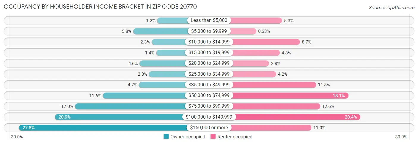 Occupancy by Householder Income Bracket in Zip Code 20770