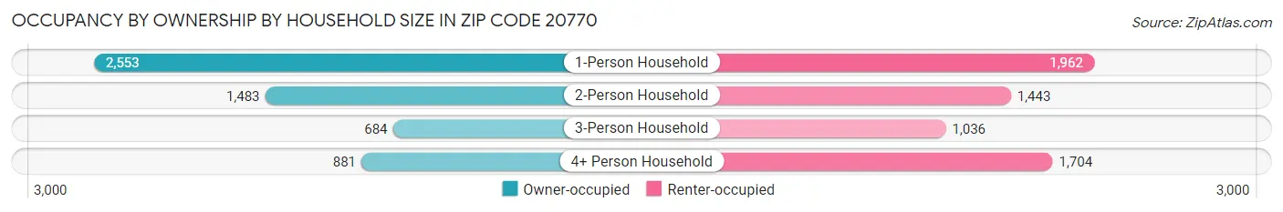 Occupancy by Ownership by Household Size in Zip Code 20770