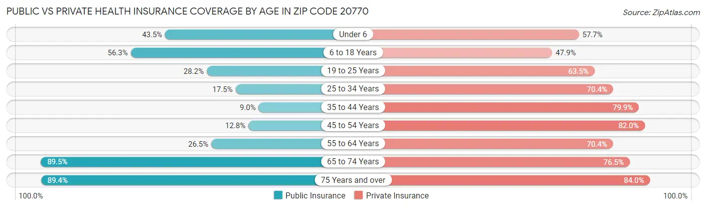 Public vs Private Health Insurance Coverage by Age in Zip Code 20770