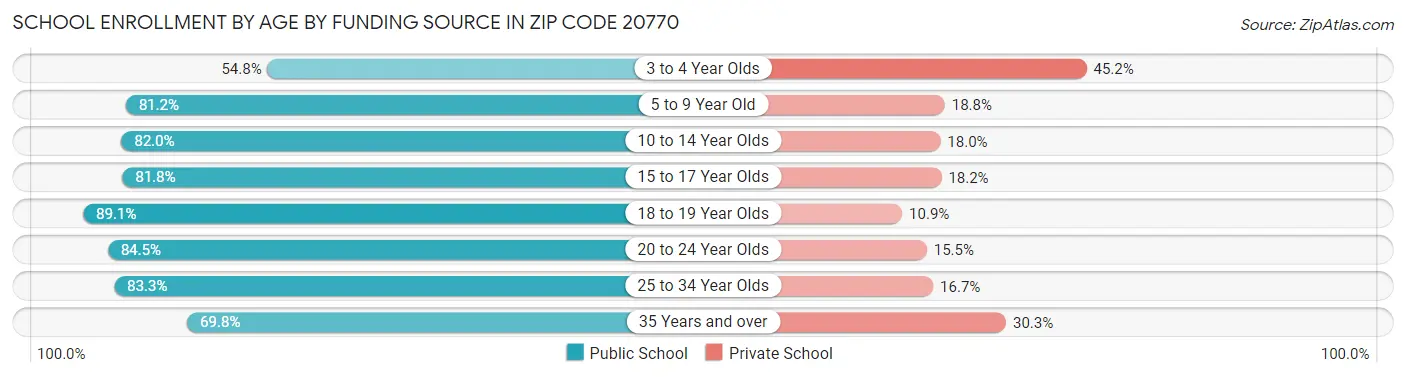 School Enrollment by Age by Funding Source in Zip Code 20770