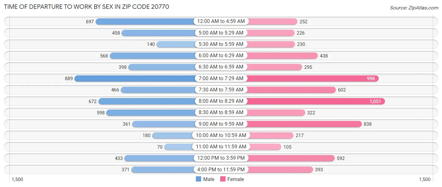 Time of Departure to Work by Sex in Zip Code 20770