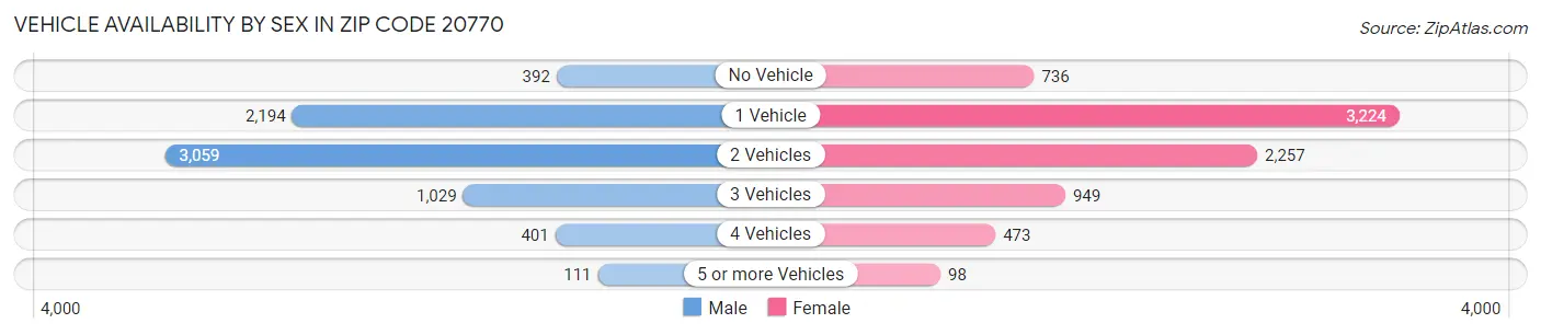 Vehicle Availability by Sex in Zip Code 20770