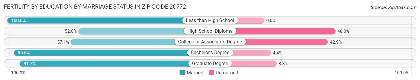 Female Fertility by Education by Marriage Status in Zip Code 20772