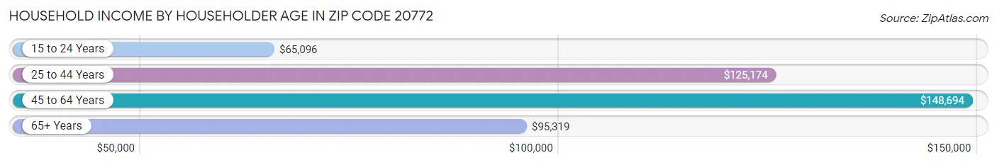 Household Income by Householder Age in Zip Code 20772