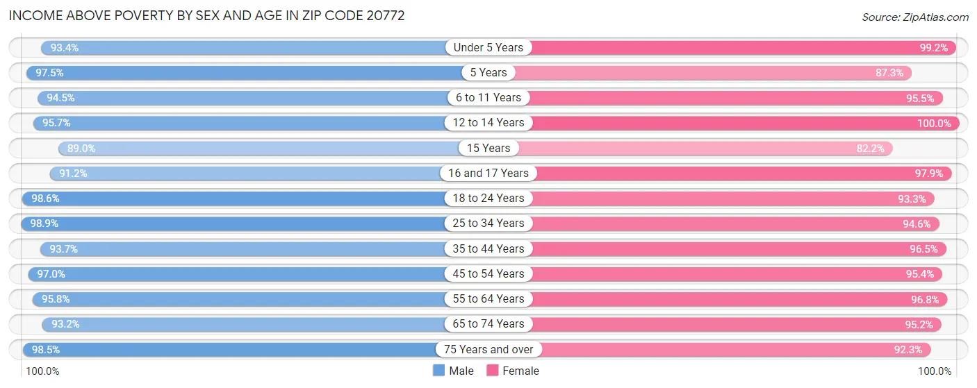 Income Above Poverty by Sex and Age in Zip Code 20772