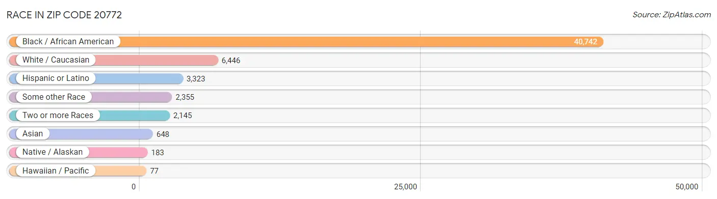 Race in Zip Code 20772
