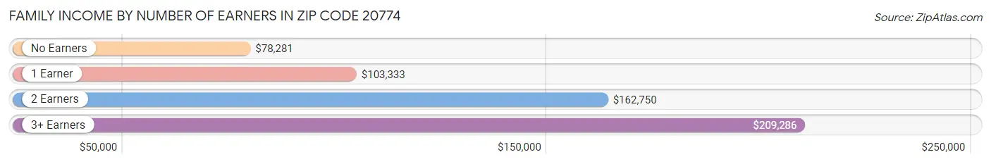 Family Income by Number of Earners in Zip Code 20774